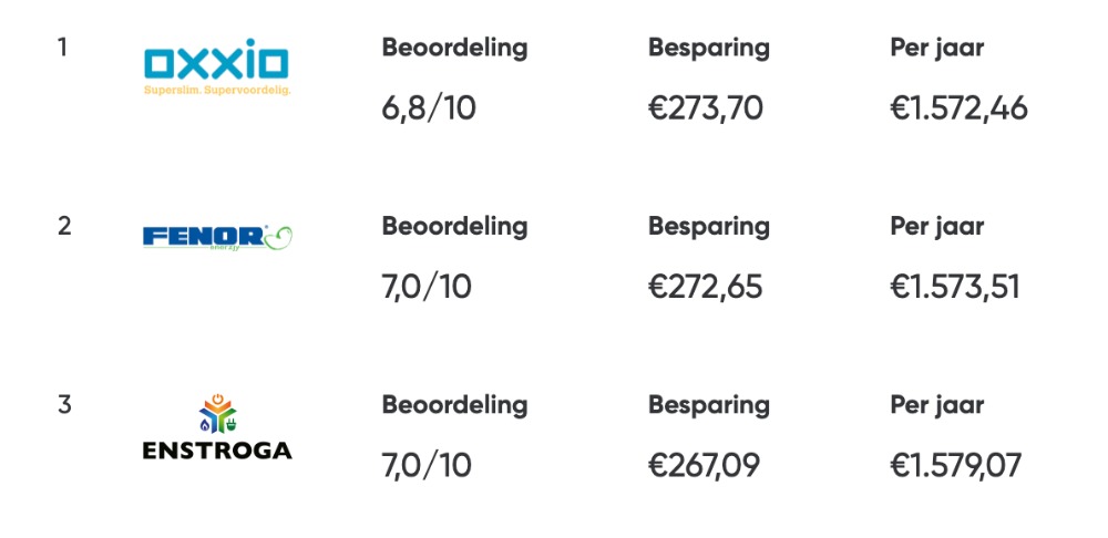 goedkoopste energieleverancier